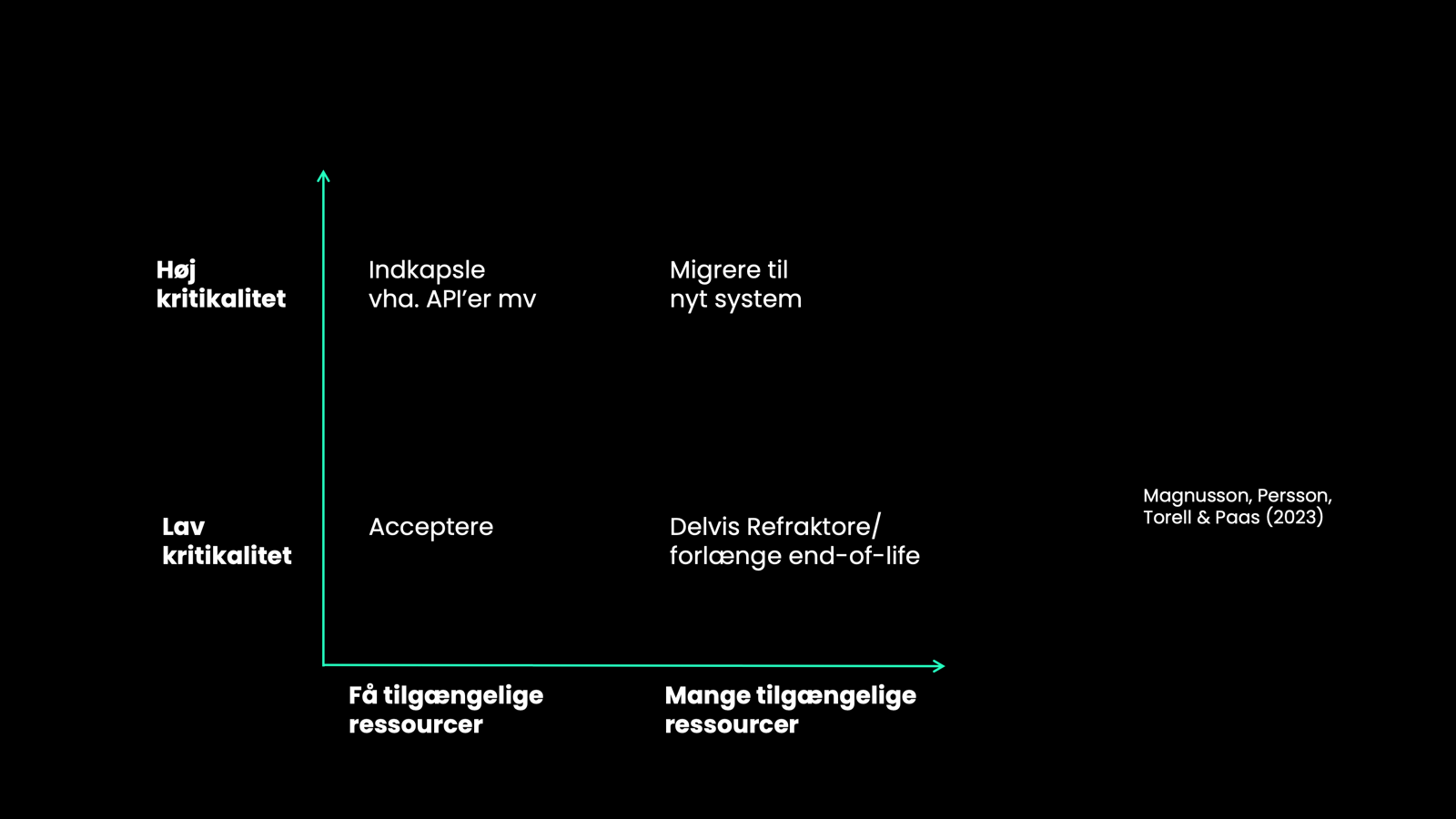 Figur. Magnusson, Persson, Torell & Paas (2023) inddeler strategierne for håndtering af modernisering af et it-system (it transformation) efter kritikalitet og rådighed af ressourcer.